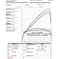 AIRTEC TOP MOUNT INTERCOOLER UPGRADE FOR MINI COOPER S R53